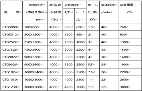 磁選機(jī)選礦設(shè)備，磁選機(jī)選礦設(shè)備對(duì)礦物和精選作業(yè)的處理能力_磁選機(jī)選礦設(shè)備對(duì)礦物和精選作業(yè)的處理能力如何調(diào)磁選角_參數(shù)調(diào)磁及品牌價(jià)格