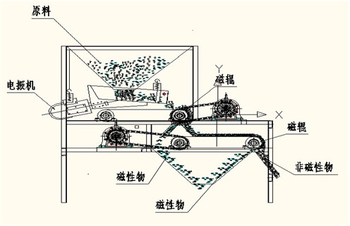 盤式干式磁選機(jī)，盤式磁選機(jī)廠家講解關(guān)于盤式磁選機(jī)的原理以及應(yīng)用，盤式磁選機(jī)廠家講解關(guān)于盤式磁選機(jī)的原理以及應(yīng)用，磁場一般為多少_磁塊如何排列